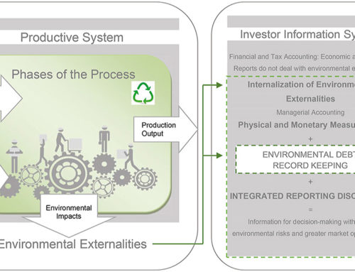 Method for measurement and evidencing of environmental debt (MEED) in productive systems